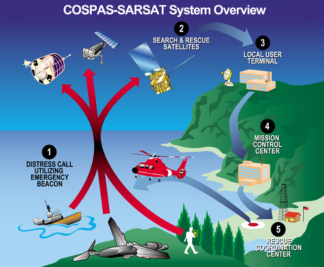 COSPAS-SARSAT System Overview